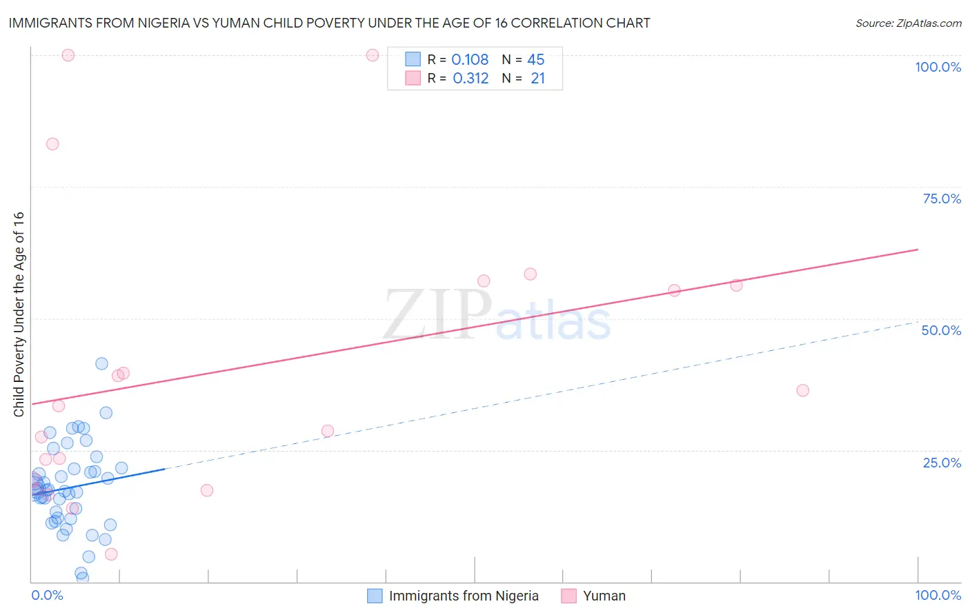 Immigrants from Nigeria vs Yuman Child Poverty Under the Age of 16
