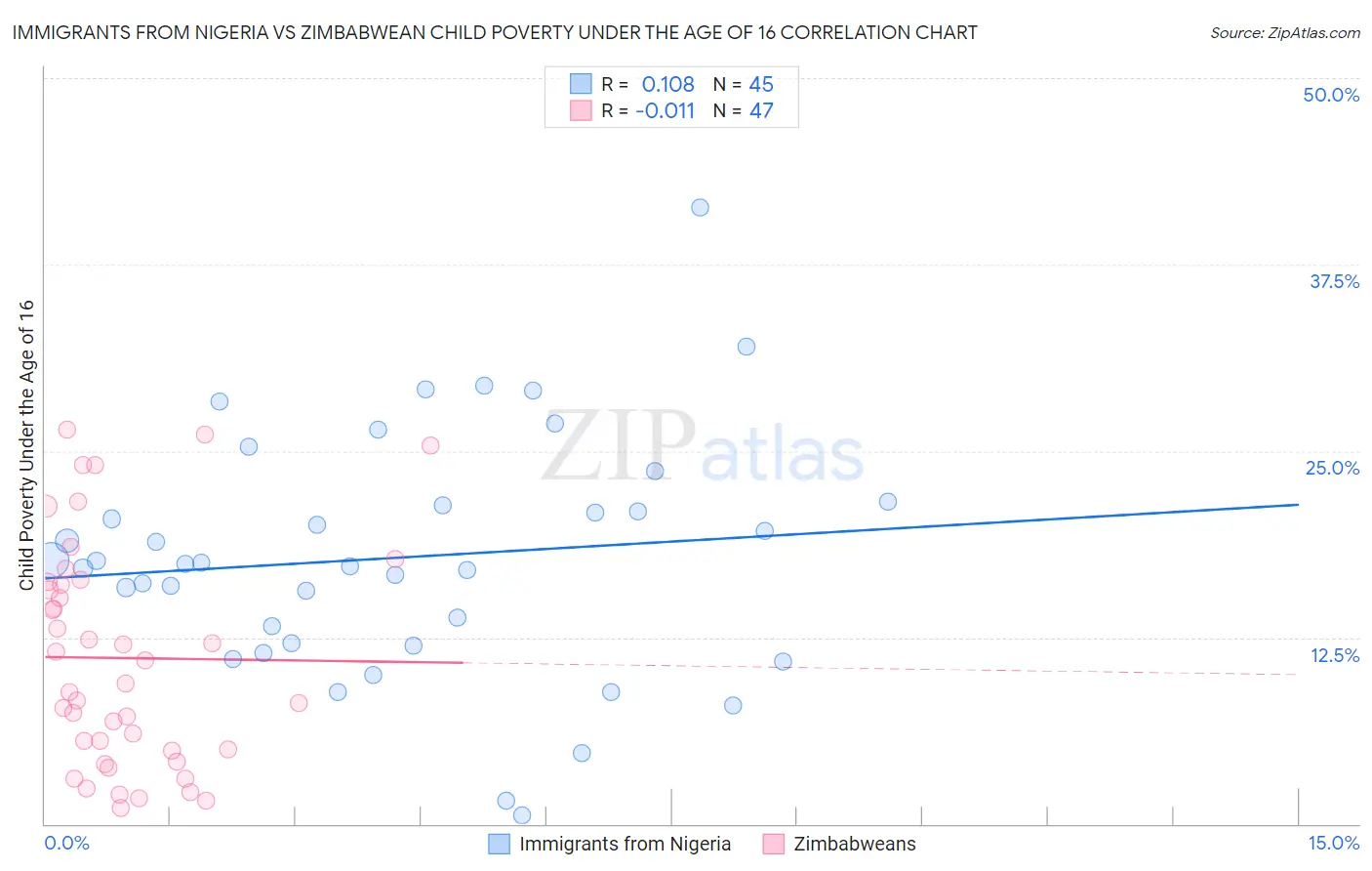 Immigrants from Nigeria vs Zimbabwean Child Poverty Under the Age of 16