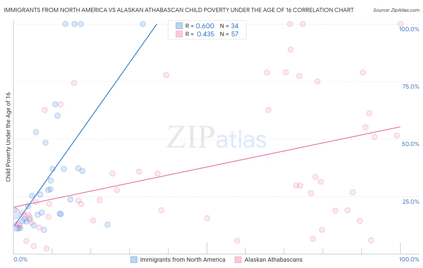 Immigrants from North America vs Alaskan Athabascan Child Poverty Under the Age of 16