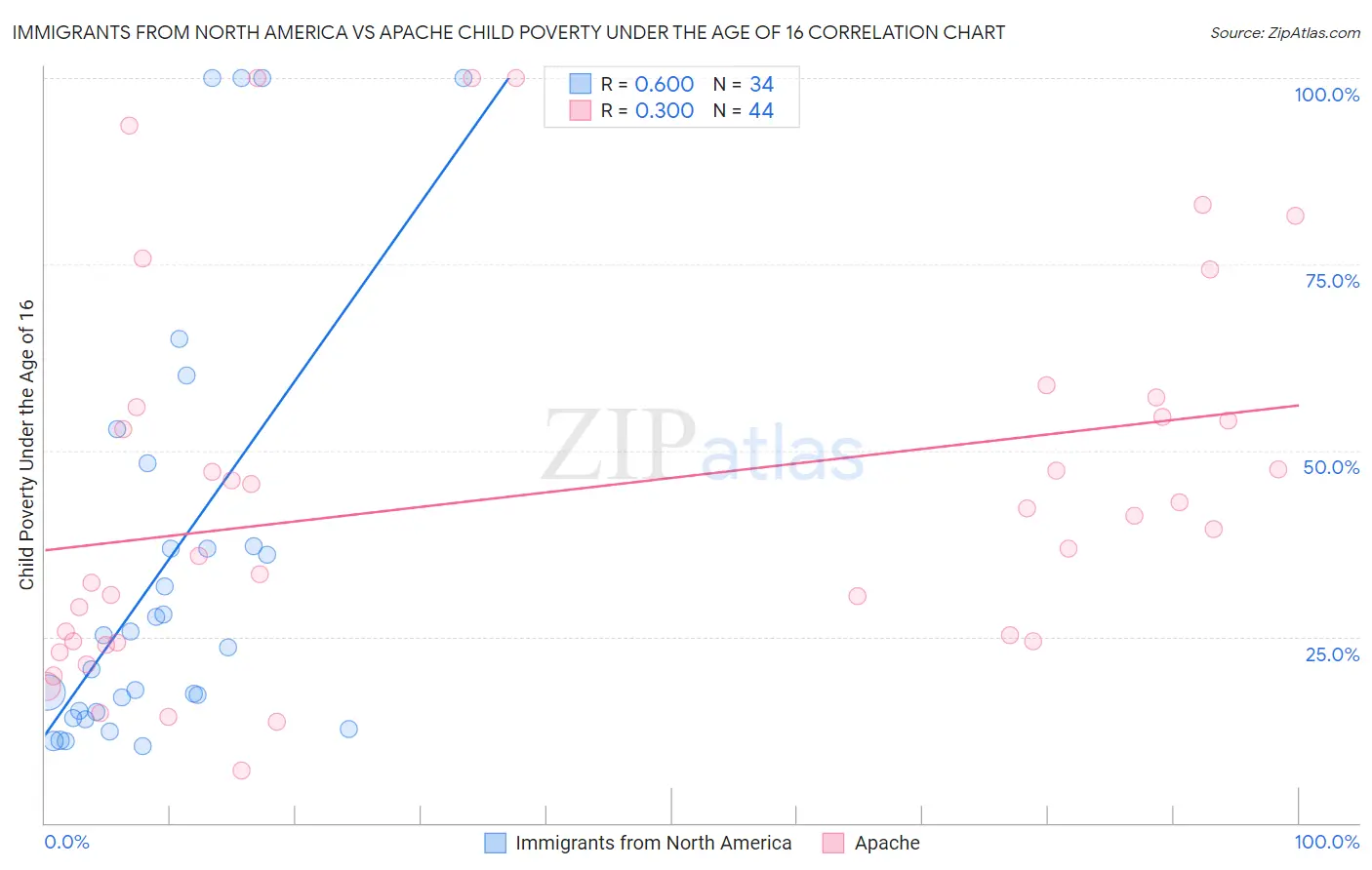 Immigrants from North America vs Apache Child Poverty Under the Age of 16
