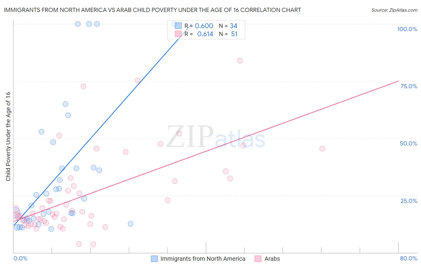 Immigrants from North America vs Arab Child Poverty Under the Age of 16