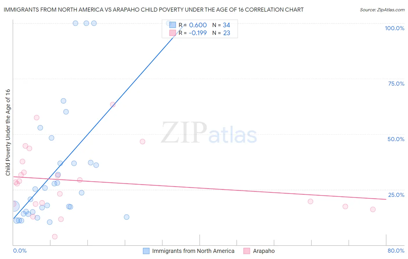 Immigrants from North America vs Arapaho Child Poverty Under the Age of 16