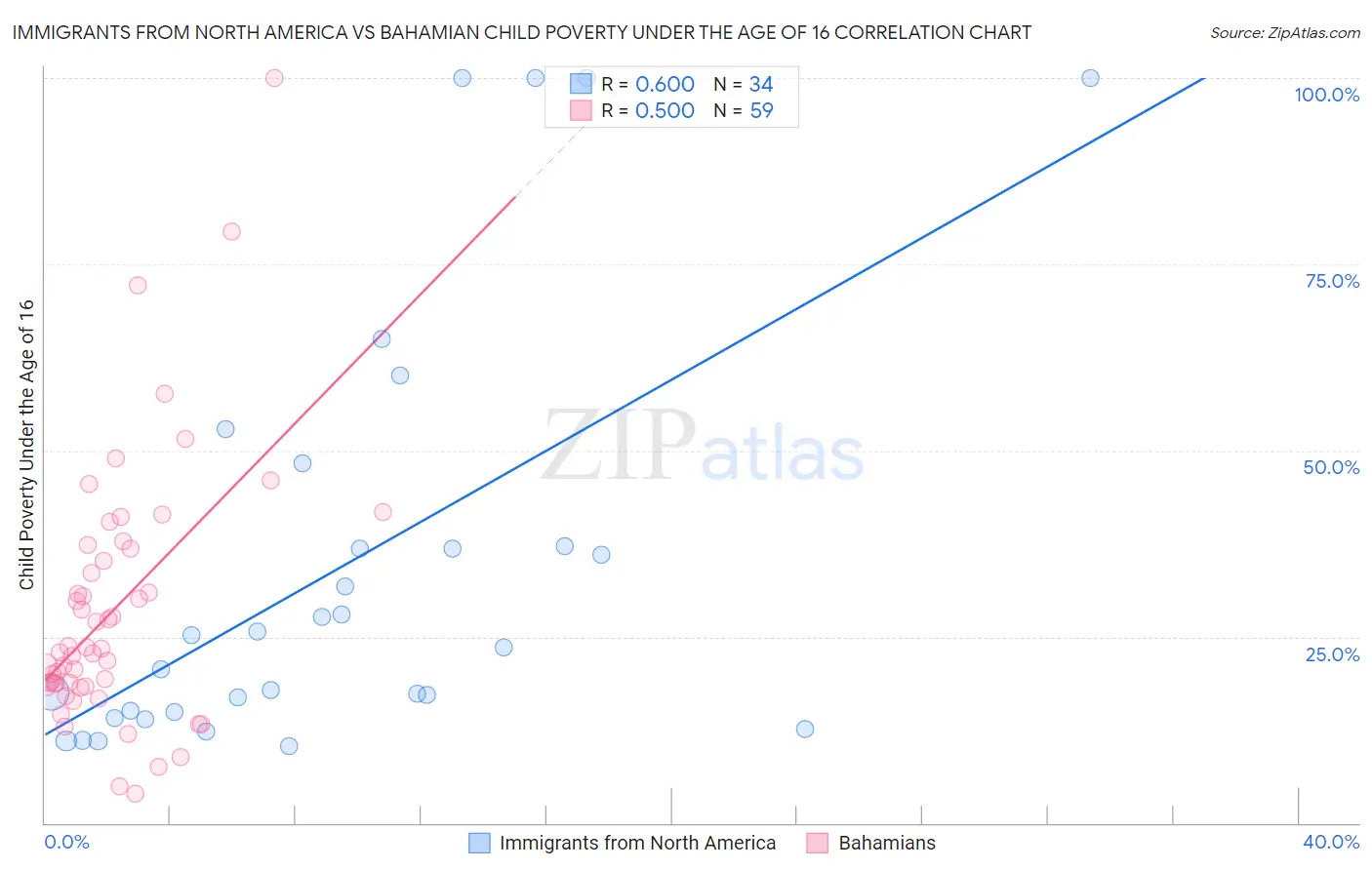 Immigrants from North America vs Bahamian Child Poverty Under the Age of 16