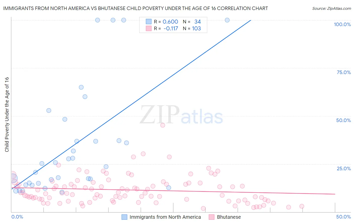 Immigrants from North America vs Bhutanese Child Poverty Under the Age of 16