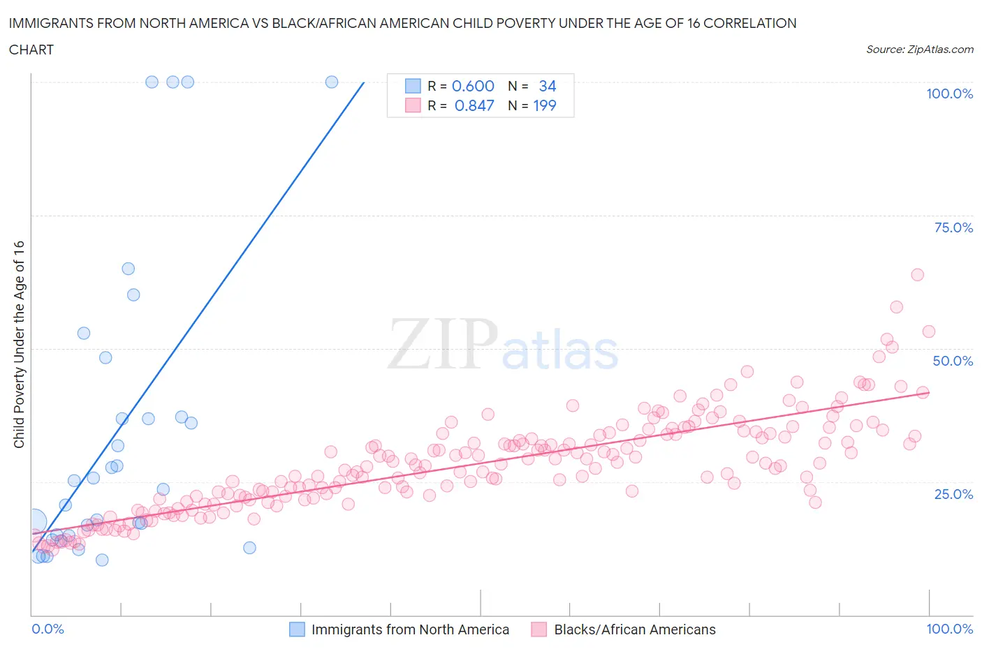 Immigrants from North America vs Black/African American Child Poverty Under the Age of 16