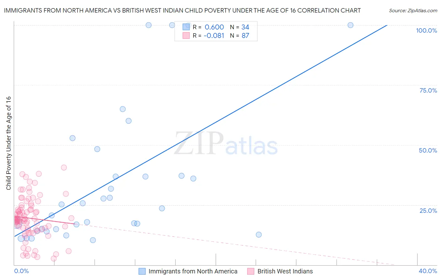 Immigrants from North America vs British West Indian Child Poverty Under the Age of 16