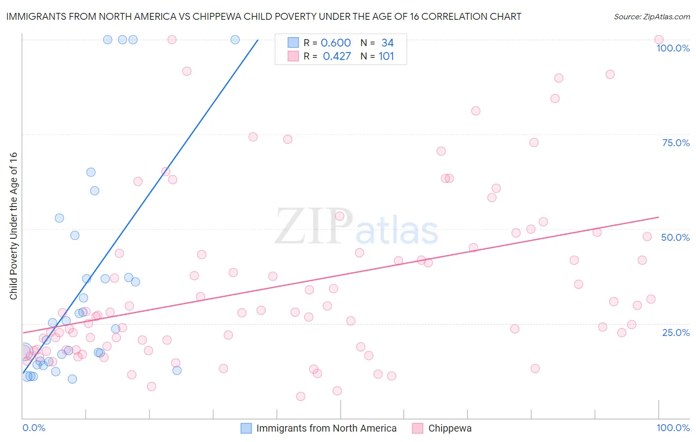Immigrants from North America vs Chippewa Child Poverty Under the Age of 16