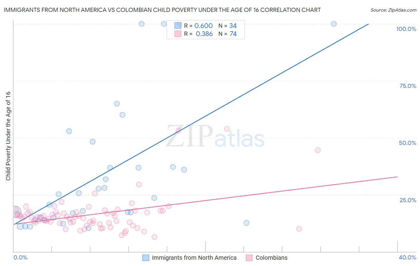 Immigrants from North America vs Colombian Child Poverty Under the Age of 16