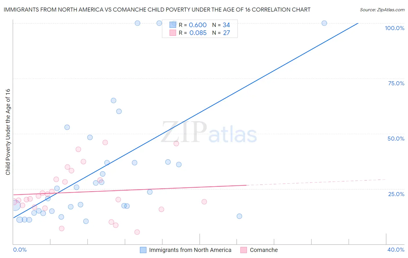 Immigrants from North America vs Comanche Child Poverty Under the Age of 16