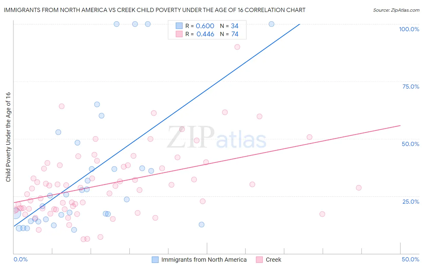 Immigrants from North America vs Creek Child Poverty Under the Age of 16