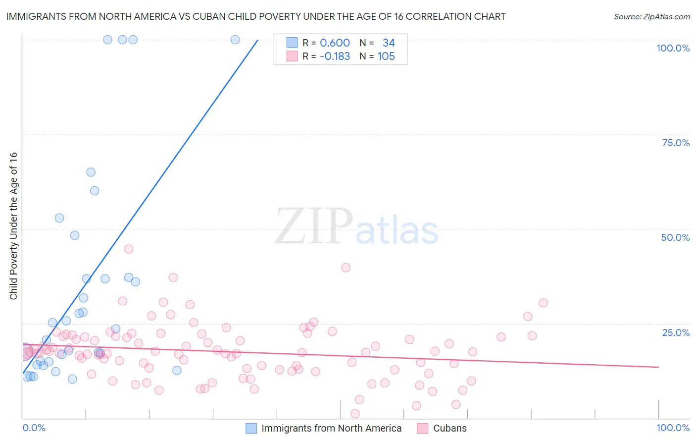 Immigrants from North America vs Cuban Child Poverty Under the Age of 16