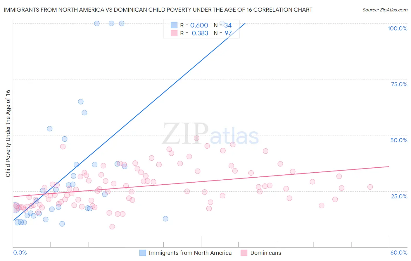Immigrants from North America vs Dominican Child Poverty Under the Age of 16