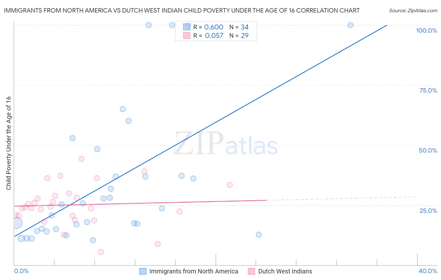 Immigrants from North America vs Dutch West Indian Child Poverty Under the Age of 16