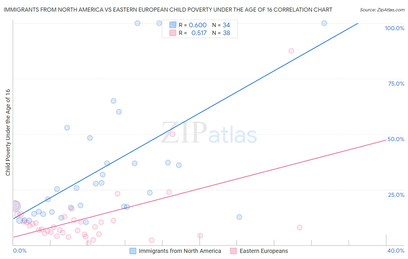 Immigrants from North America vs Eastern European Child Poverty Under the Age of 16