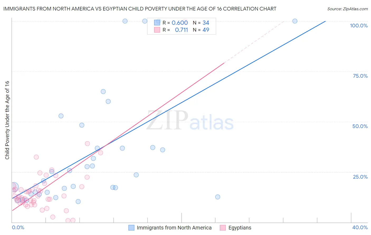 Immigrants from North America vs Egyptian Child Poverty Under the Age of 16