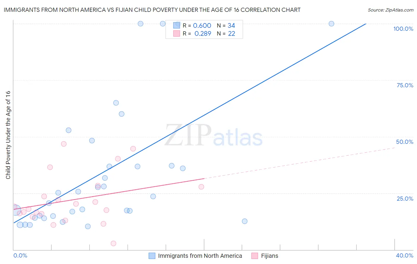 Immigrants from North America vs Fijian Child Poverty Under the Age of 16