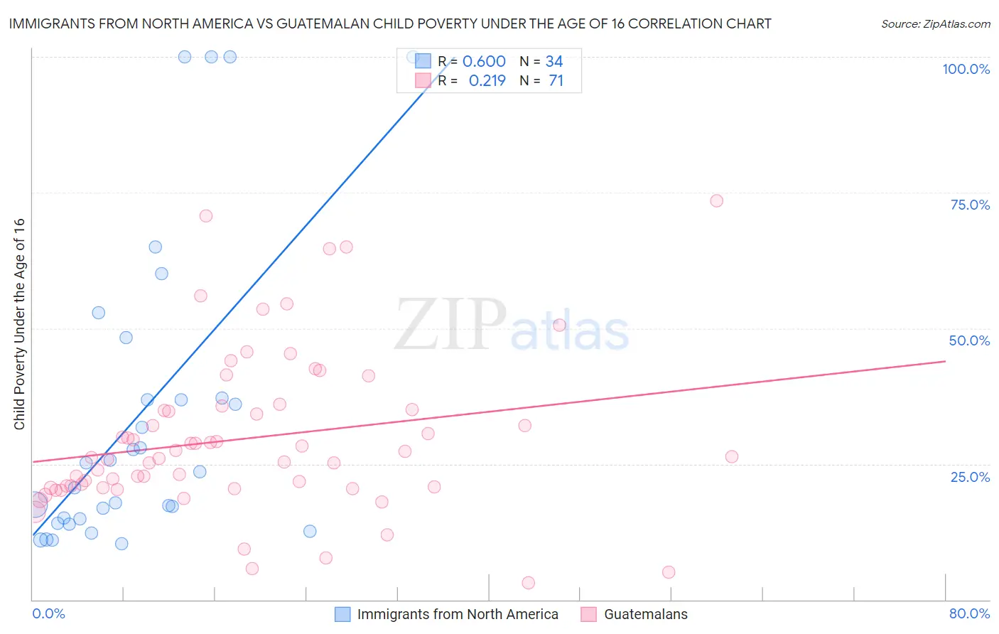 Immigrants from North America vs Guatemalan Child Poverty Under the Age of 16