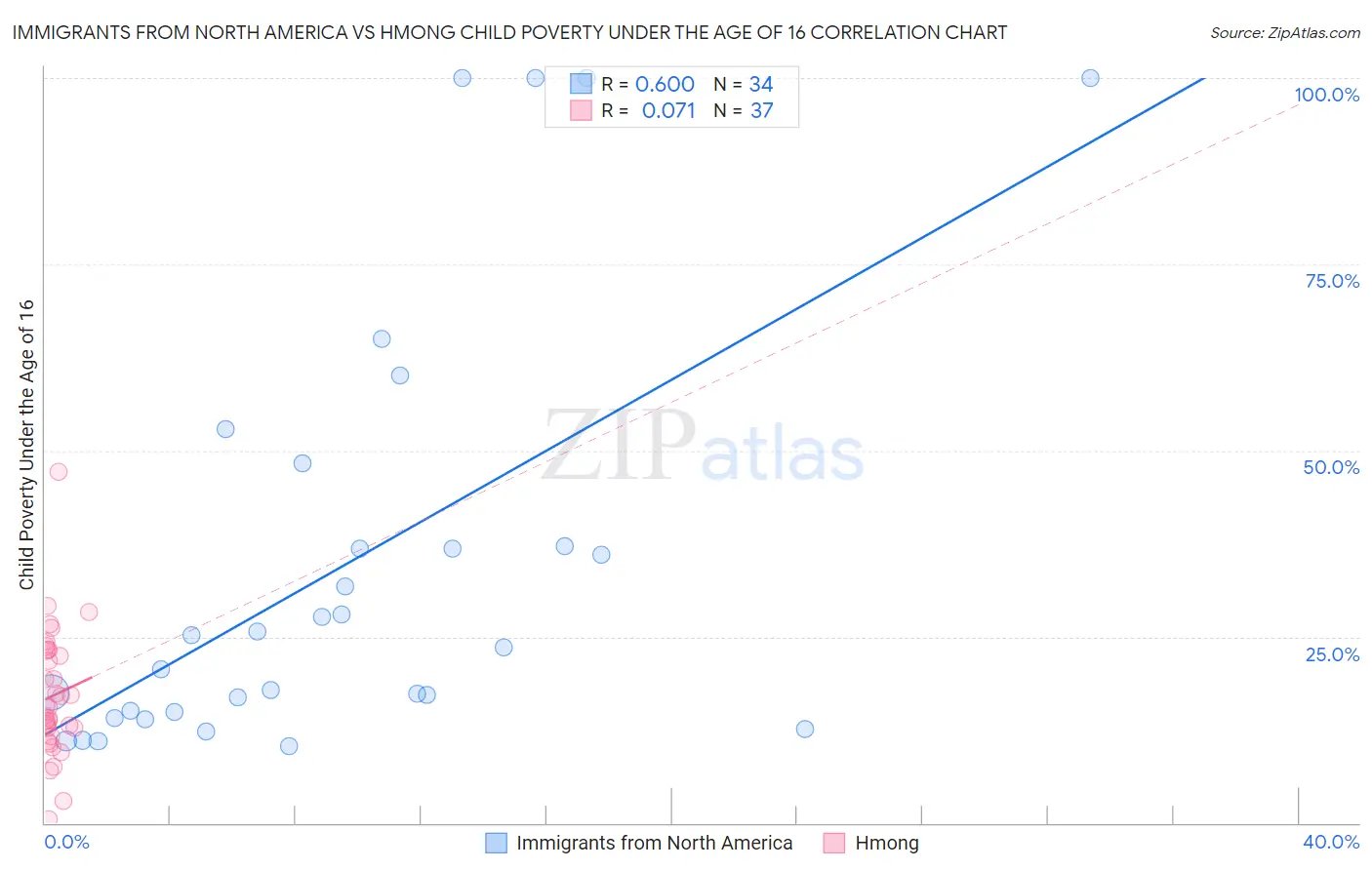 Immigrants from North America vs Hmong Child Poverty Under the Age of 16