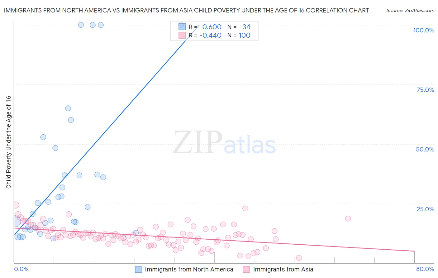 Immigrants from North America vs Immigrants from Asia Child Poverty Under the Age of 16