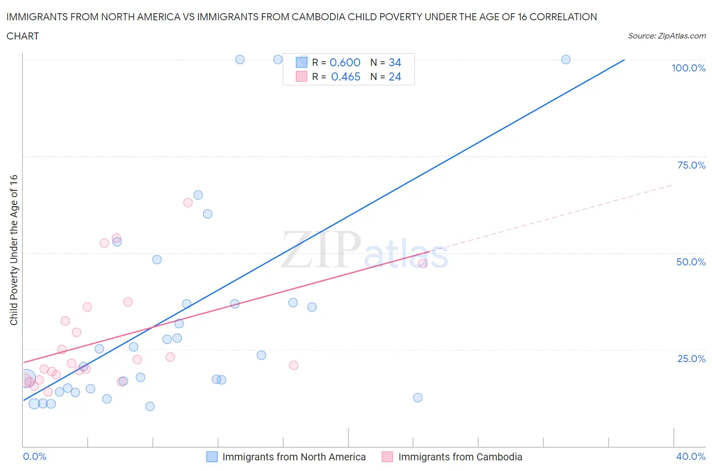 Immigrants from North America vs Immigrants from Cambodia Child Poverty Under the Age of 16
