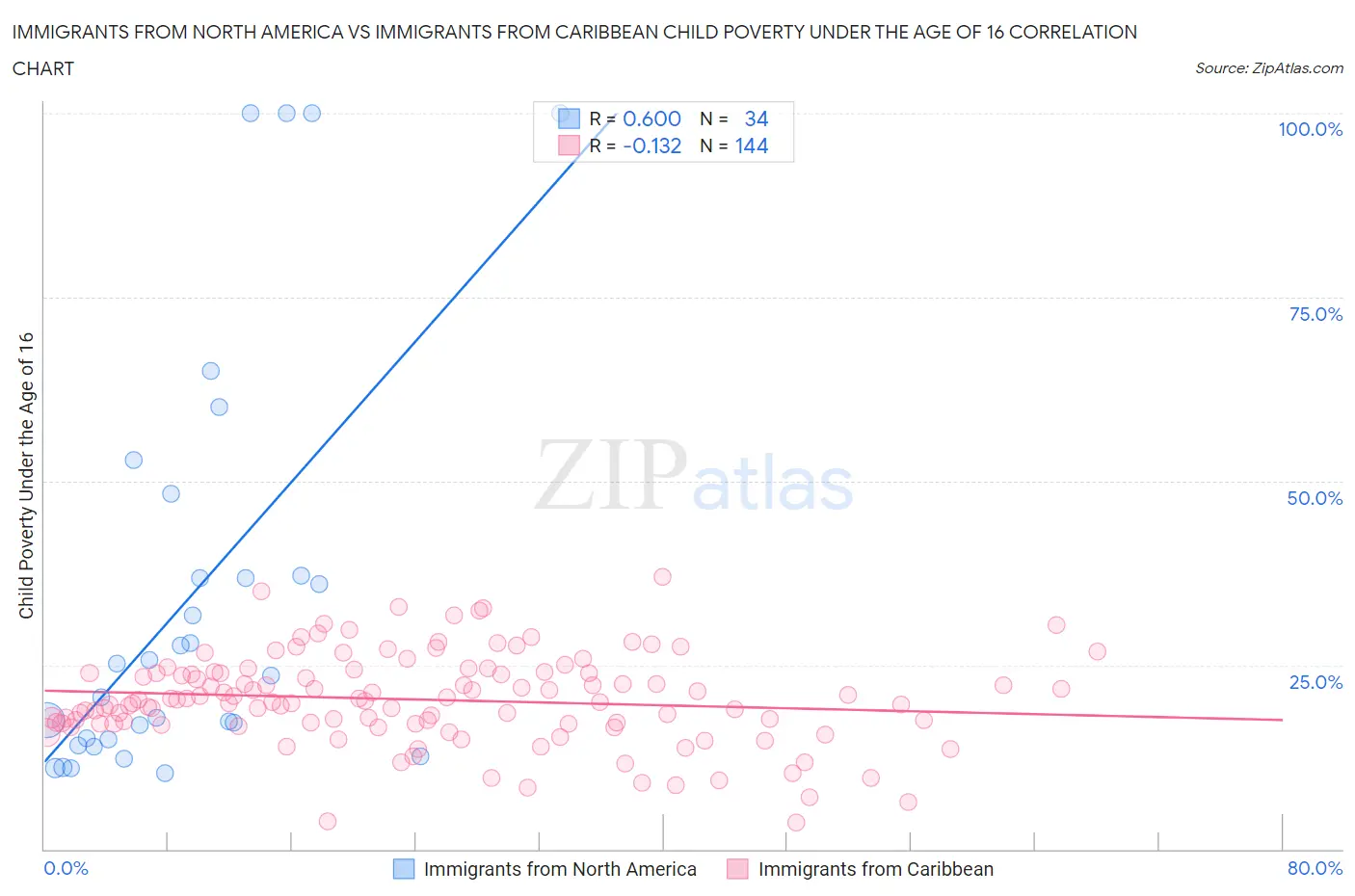 Immigrants from North America vs Immigrants from Caribbean Child Poverty Under the Age of 16