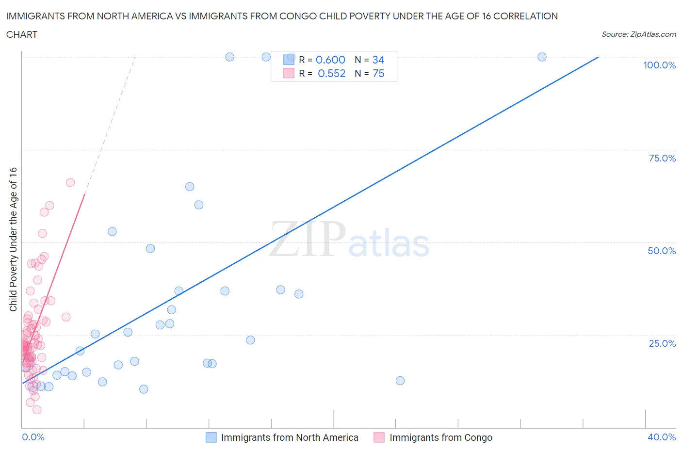 Immigrants from North America vs Immigrants from Congo Child Poverty Under the Age of 16