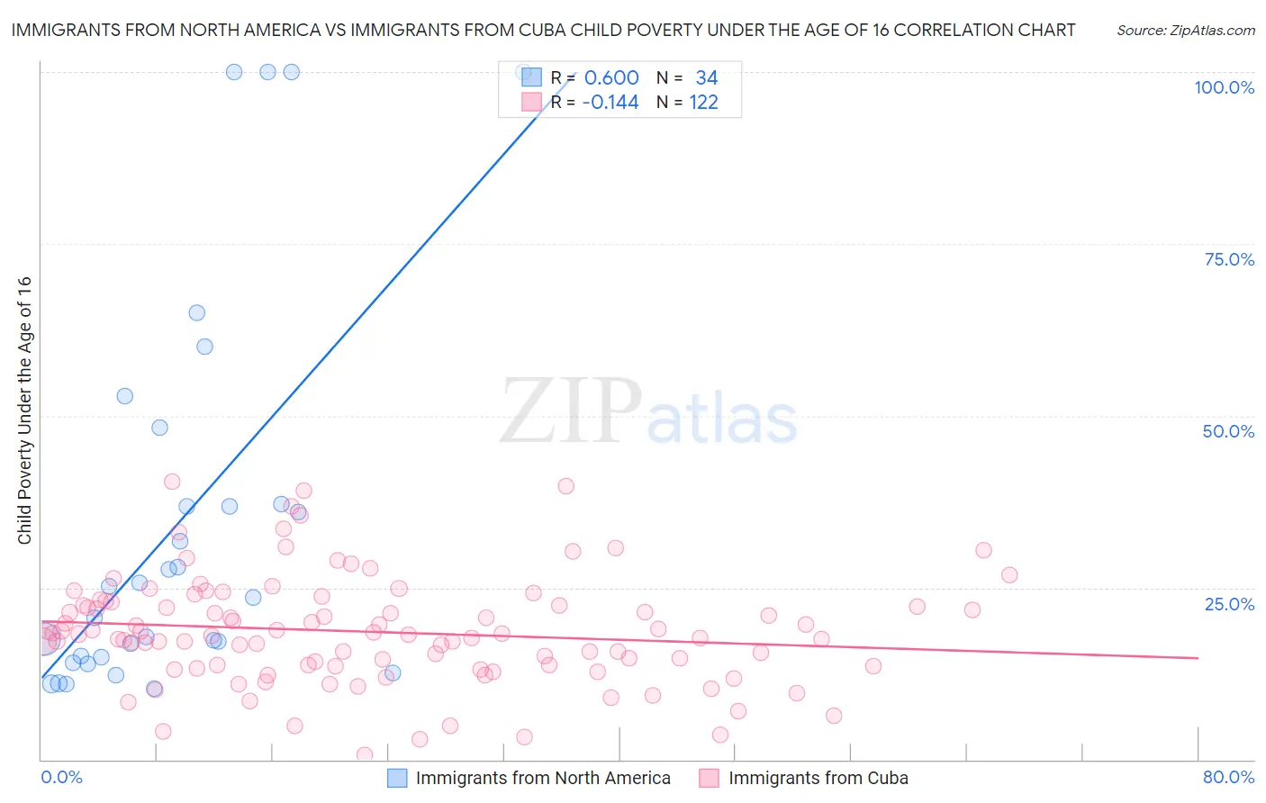 Immigrants from North America vs Immigrants from Cuba Child Poverty Under the Age of 16