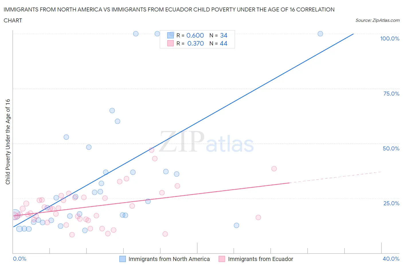 Immigrants from North America vs Immigrants from Ecuador Child Poverty Under the Age of 16
