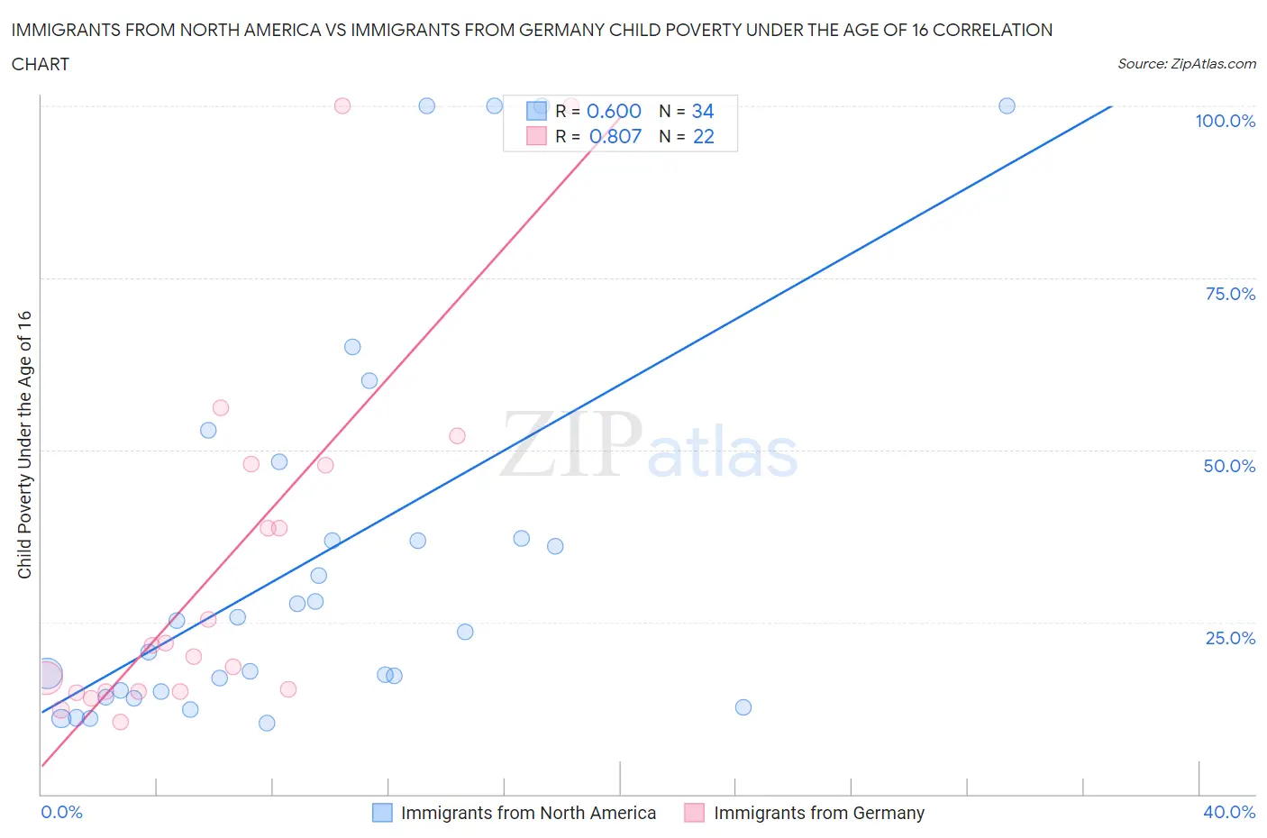 Immigrants from North America vs Immigrants from Germany Child Poverty Under the Age of 16