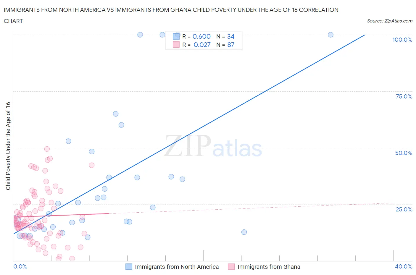 Immigrants from North America vs Immigrants from Ghana Child Poverty Under the Age of 16