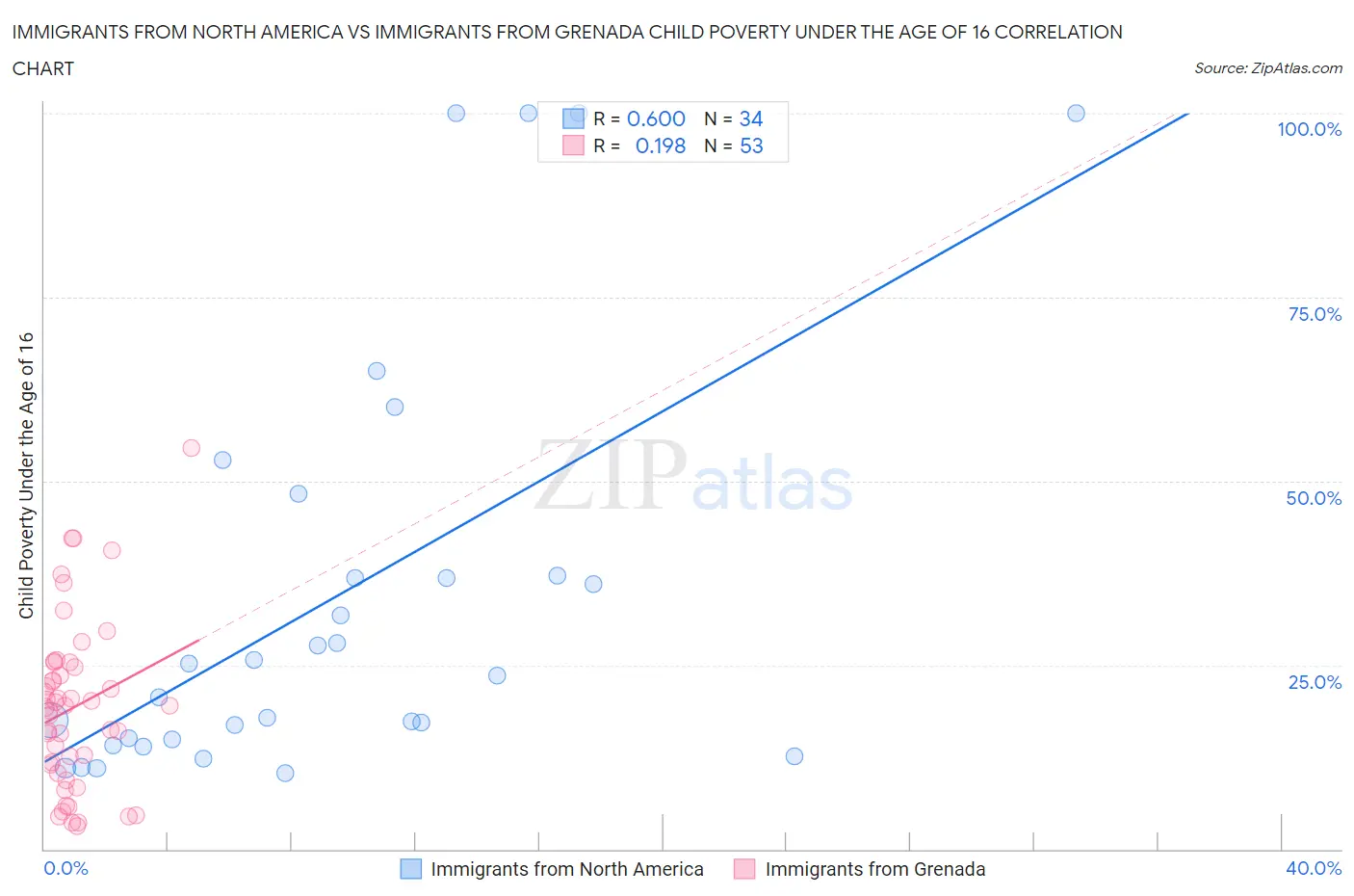 Immigrants from North America vs Immigrants from Grenada Child Poverty Under the Age of 16