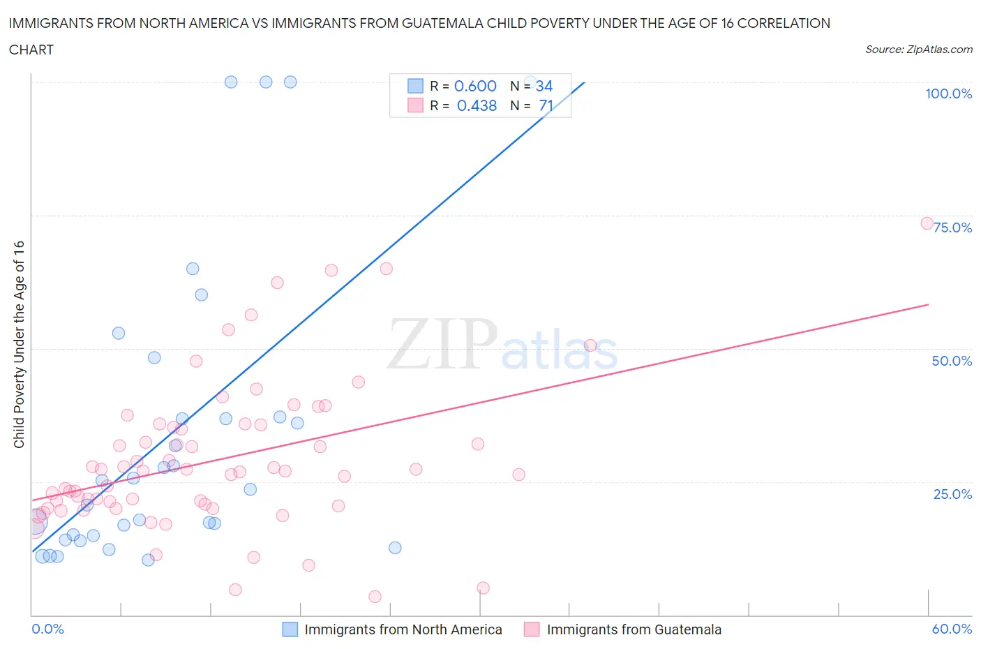 Immigrants from North America vs Immigrants from Guatemala Child Poverty Under the Age of 16