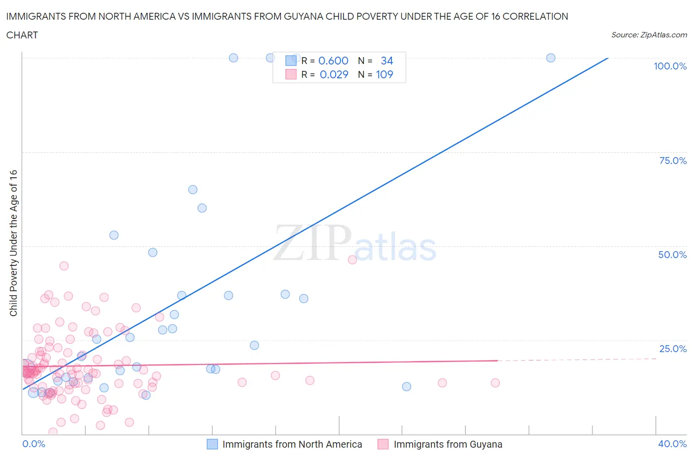 Immigrants from North America vs Immigrants from Guyana Child Poverty Under the Age of 16