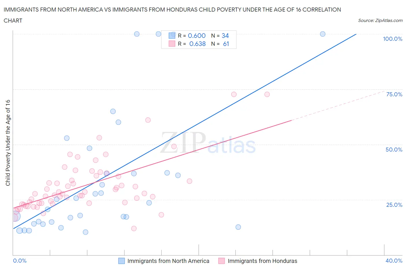 Immigrants from North America vs Immigrants from Honduras Child Poverty Under the Age of 16