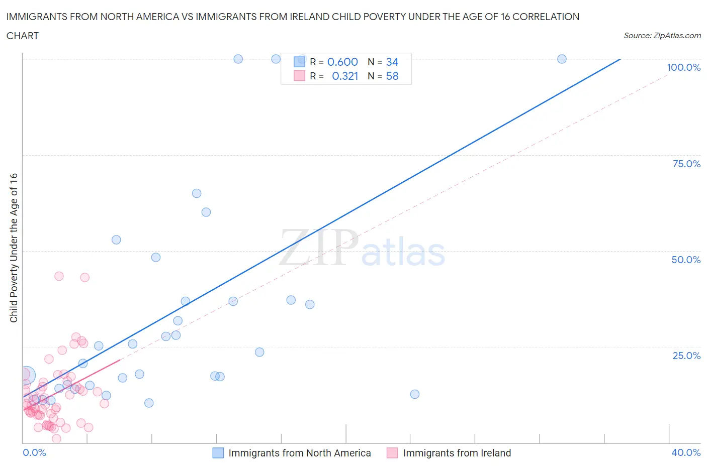 Immigrants from North America vs Immigrants from Ireland Child Poverty Under the Age of 16