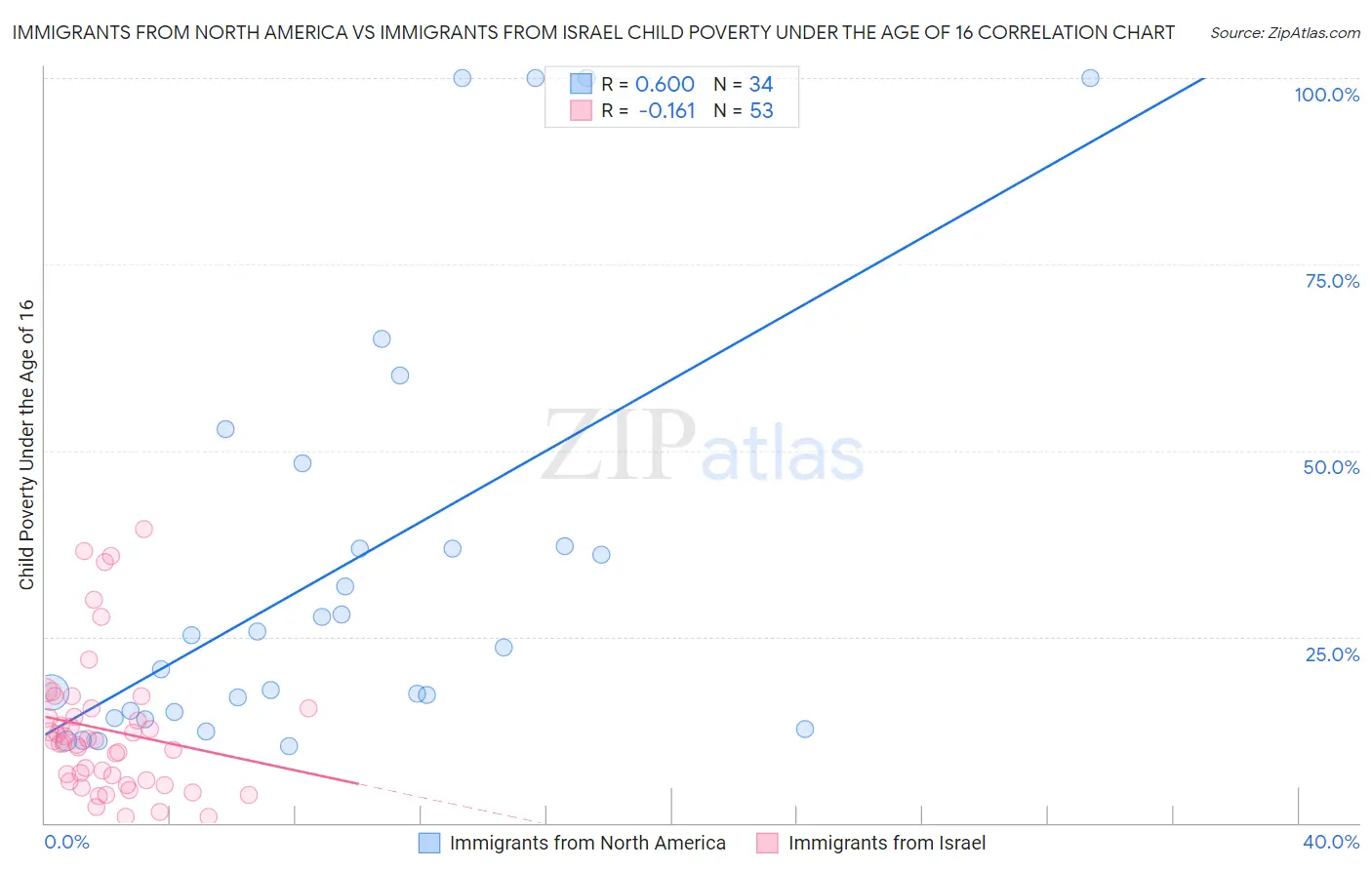 Immigrants from North America vs Immigrants from Israel Child Poverty Under the Age of 16