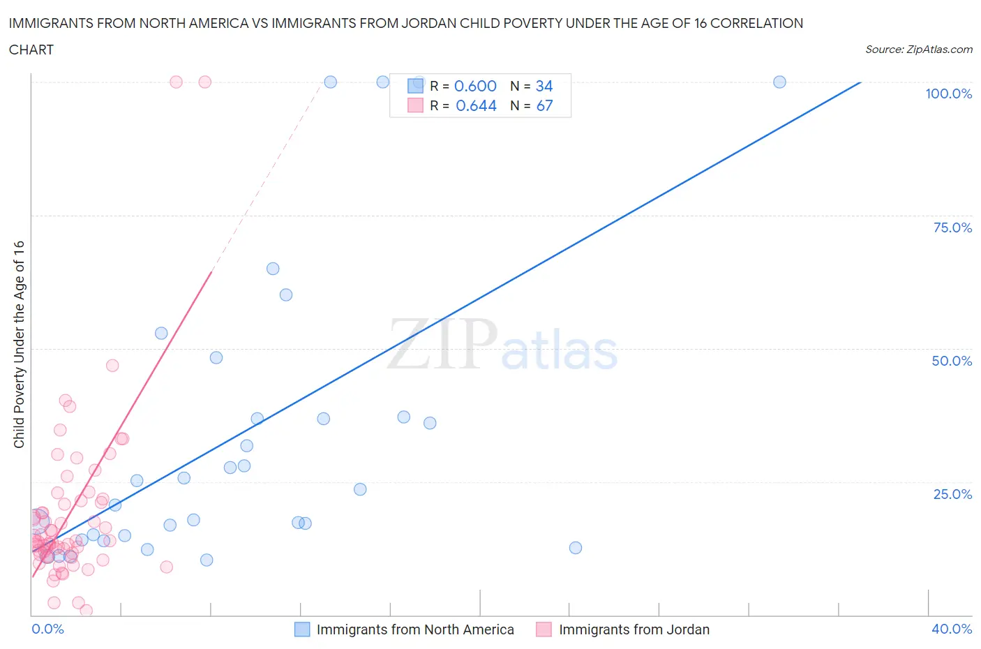 Immigrants from North America vs Immigrants from Jordan Child Poverty Under the Age of 16