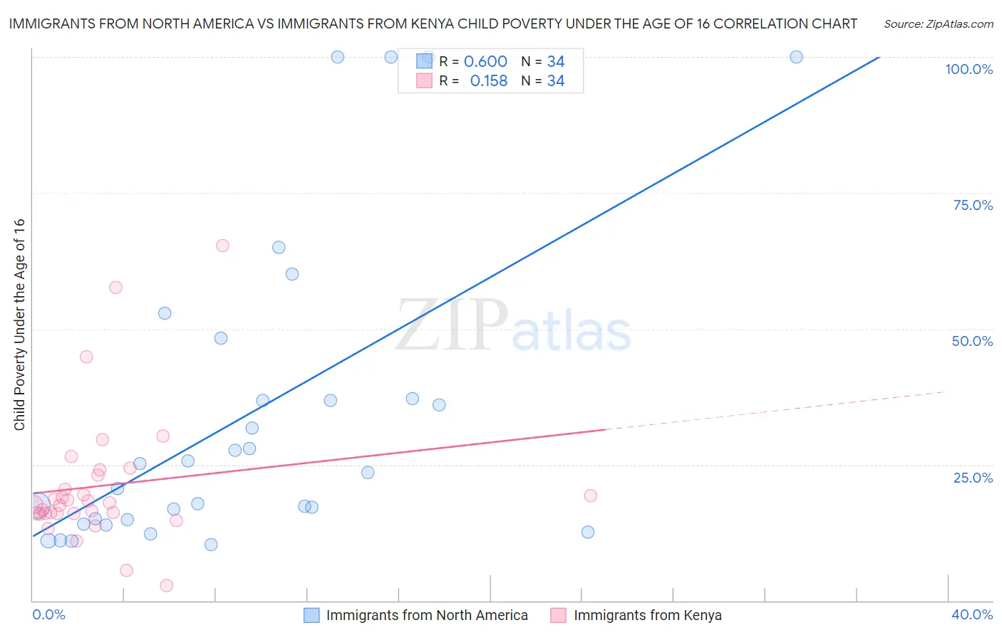 Immigrants from North America vs Immigrants from Kenya Child Poverty Under the Age of 16