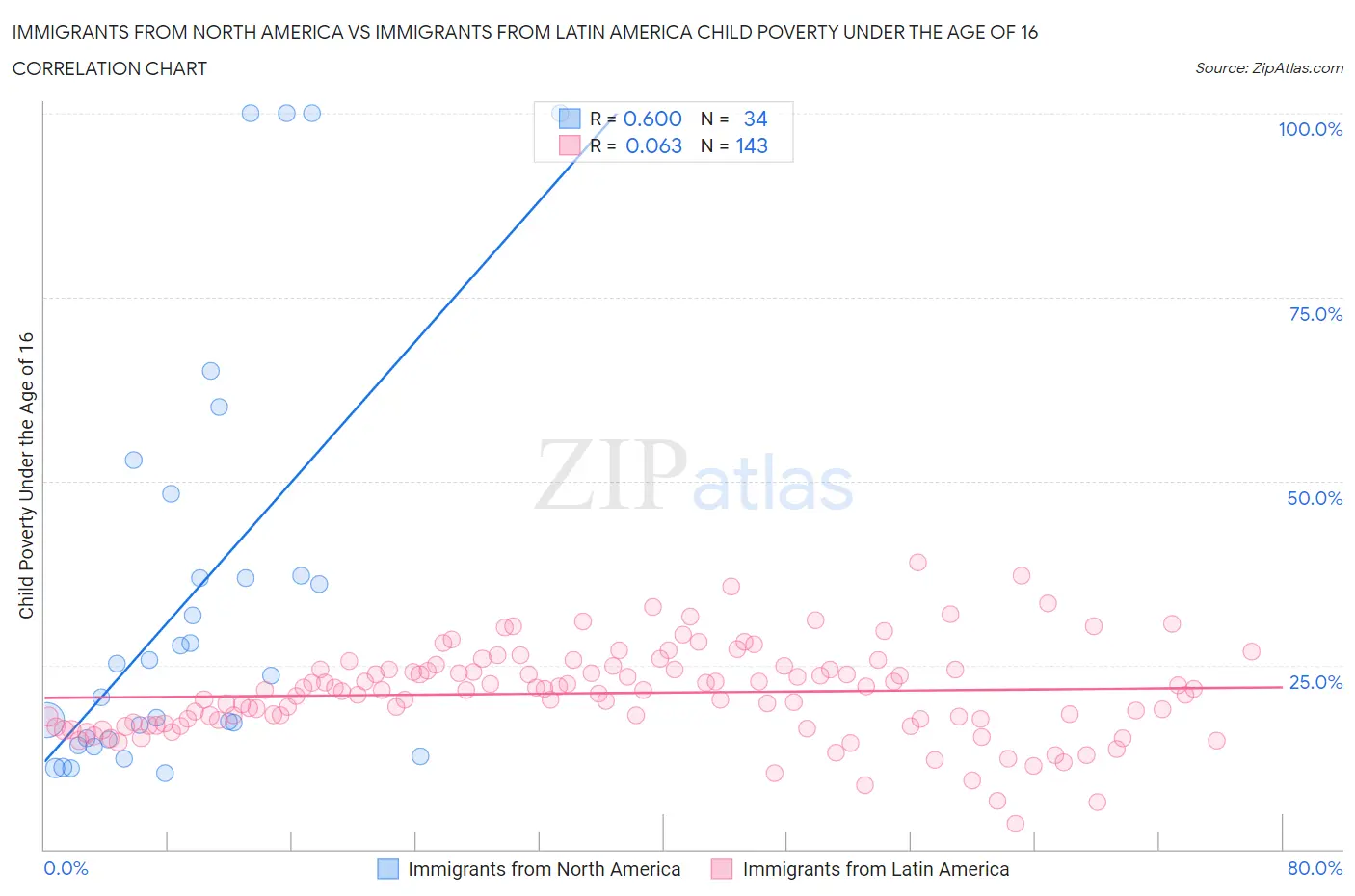 Immigrants from North America vs Immigrants from Latin America Child Poverty Under the Age of 16