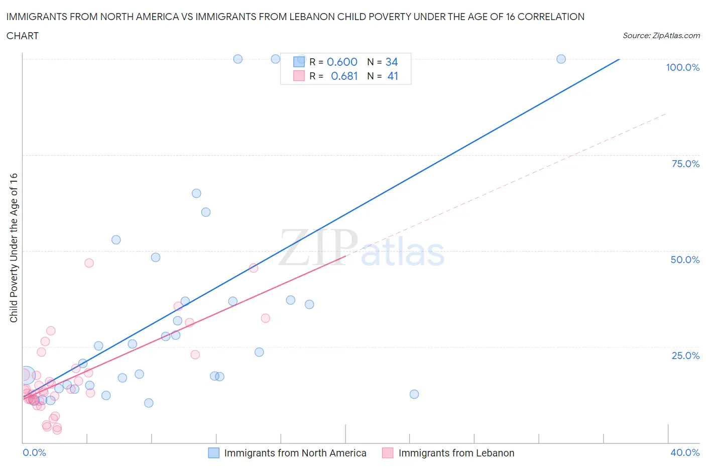 Immigrants from North America vs Immigrants from Lebanon Child Poverty Under the Age of 16
