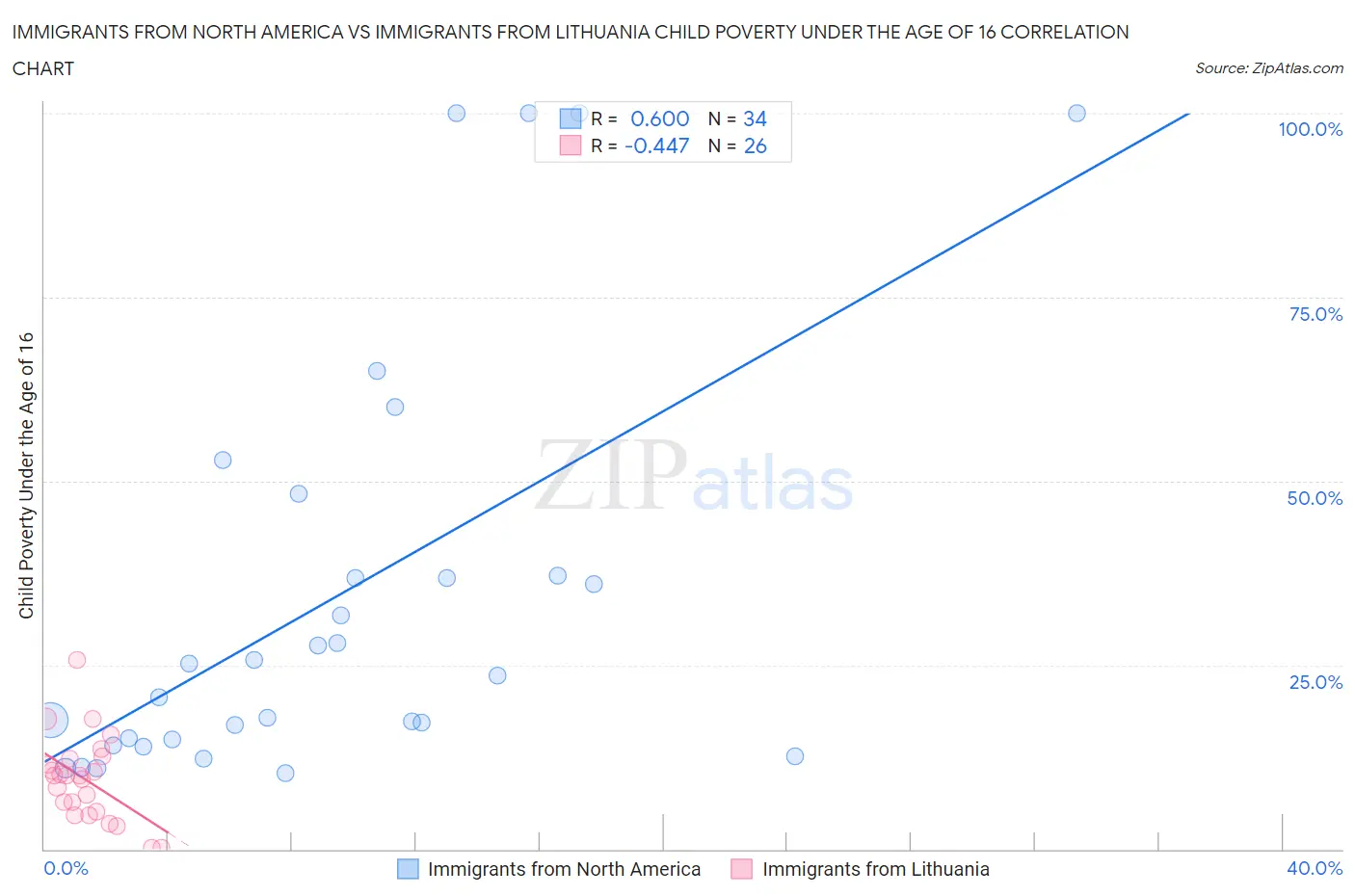 Immigrants from North America vs Immigrants from Lithuania Child Poverty Under the Age of 16