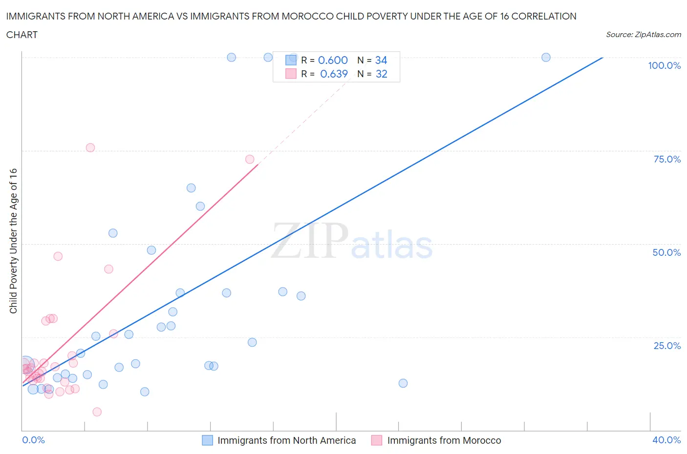 Immigrants from North America vs Immigrants from Morocco Child Poverty Under the Age of 16