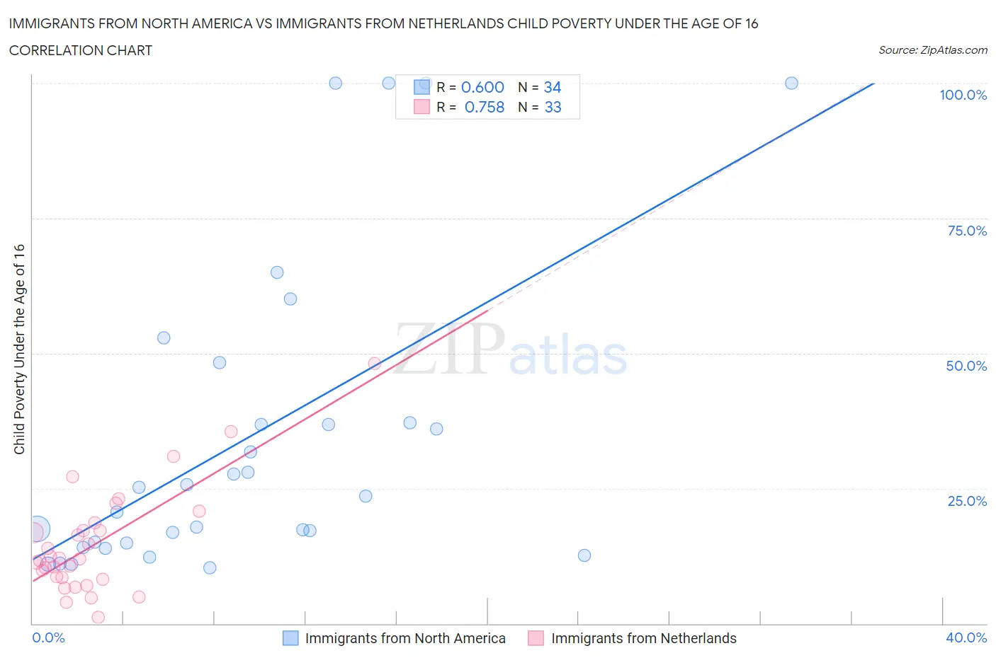 Immigrants from North America vs Immigrants from Netherlands Child Poverty Under the Age of 16