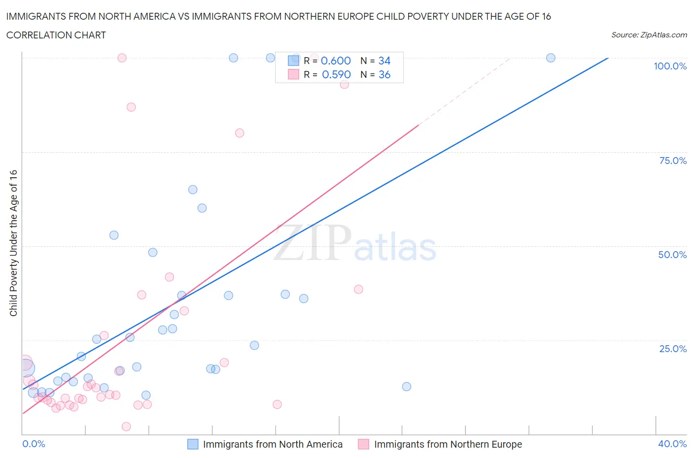 Immigrants from North America vs Immigrants from Northern Europe Child Poverty Under the Age of 16
