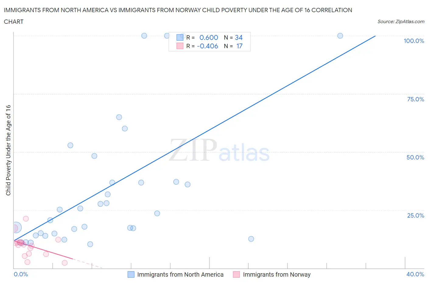 Immigrants from North America vs Immigrants from Norway Child Poverty Under the Age of 16
