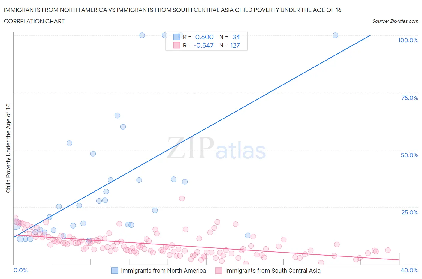 Immigrants from North America vs Immigrants from South Central Asia Child Poverty Under the Age of 16