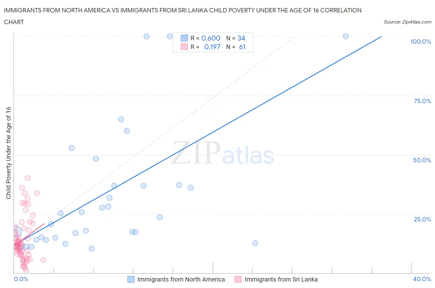 Immigrants from North America vs Immigrants from Sri Lanka Child Poverty Under the Age of 16