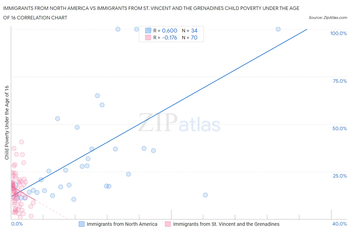 Immigrants from North America vs Immigrants from St. Vincent and the Grenadines Child Poverty Under the Age of 16
