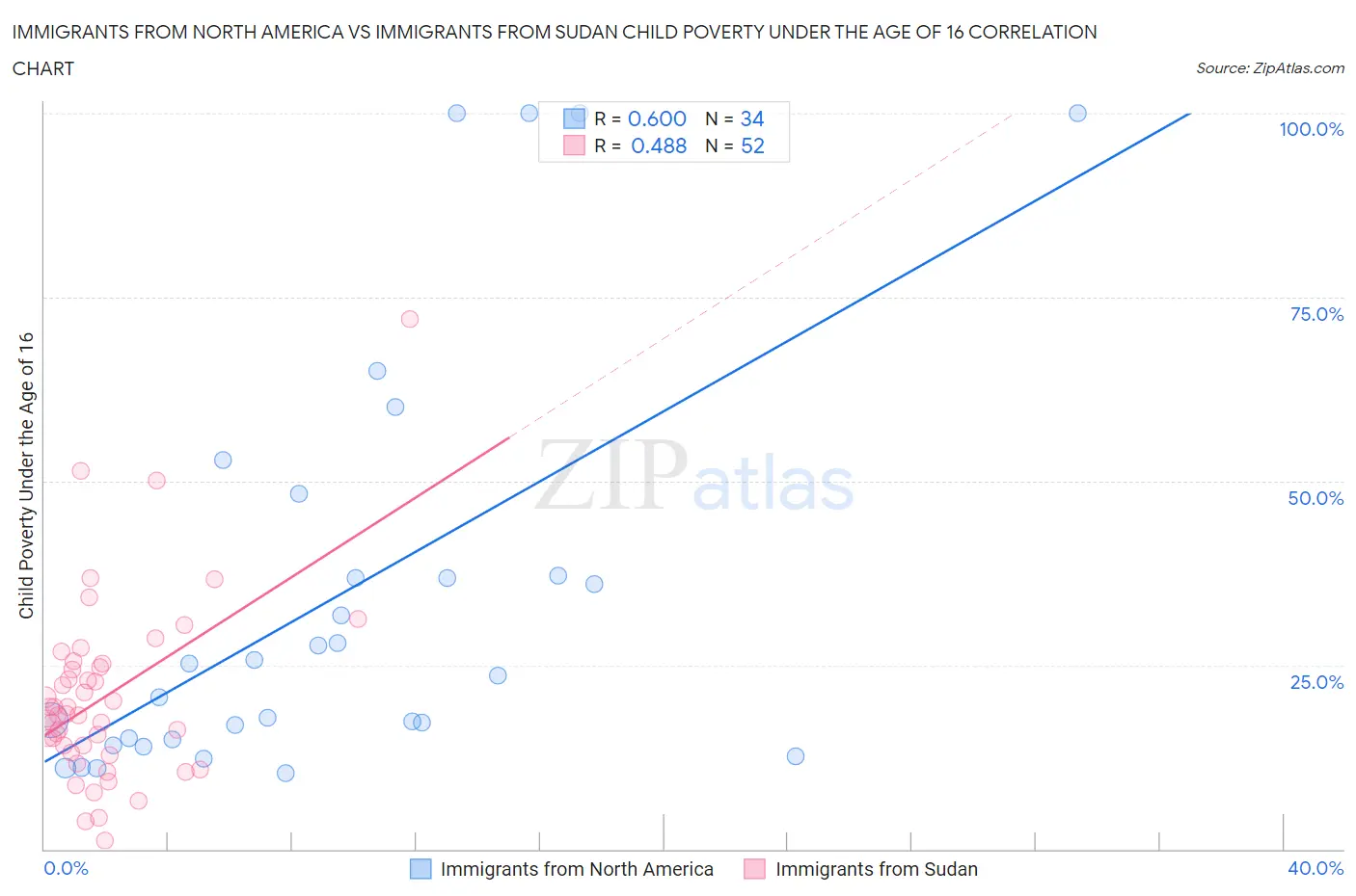 Immigrants from North America vs Immigrants from Sudan Child Poverty Under the Age of 16