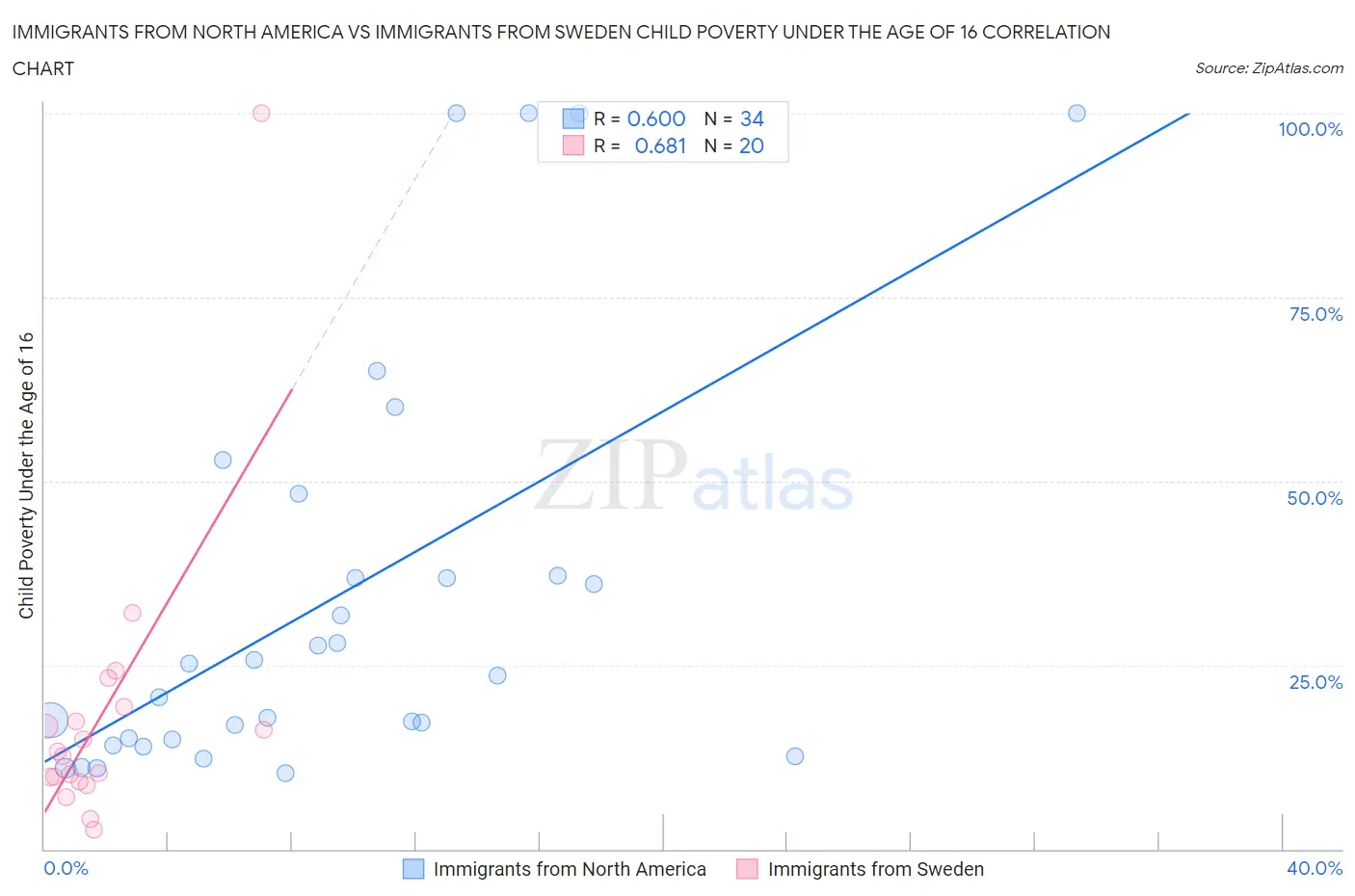 Immigrants from North America vs Immigrants from Sweden Child Poverty Under the Age of 16